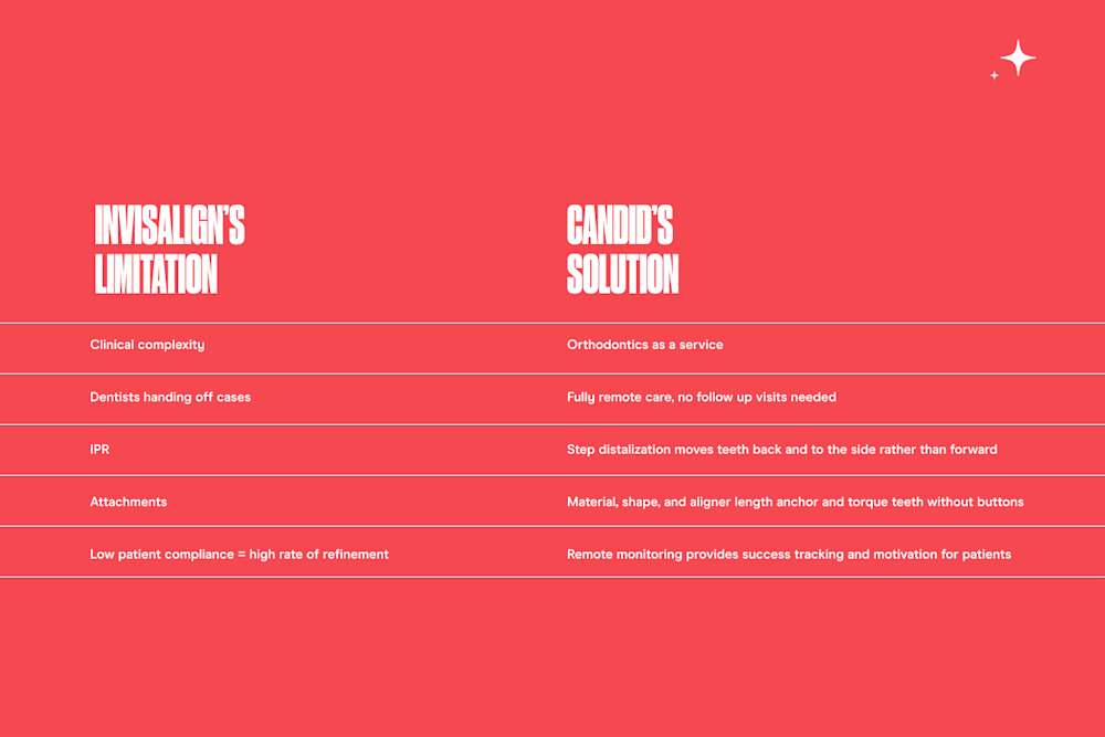 Invisaligns Limitation Candids Solution