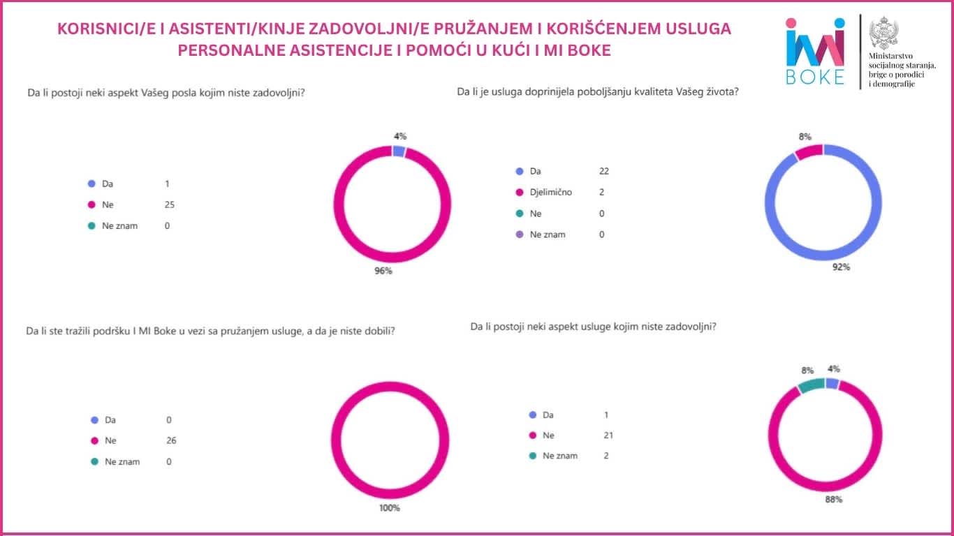 Dijagrami o zadovoljstvu korisnika/ca i asistenata/kinja korišćenjem usluga PA i PK