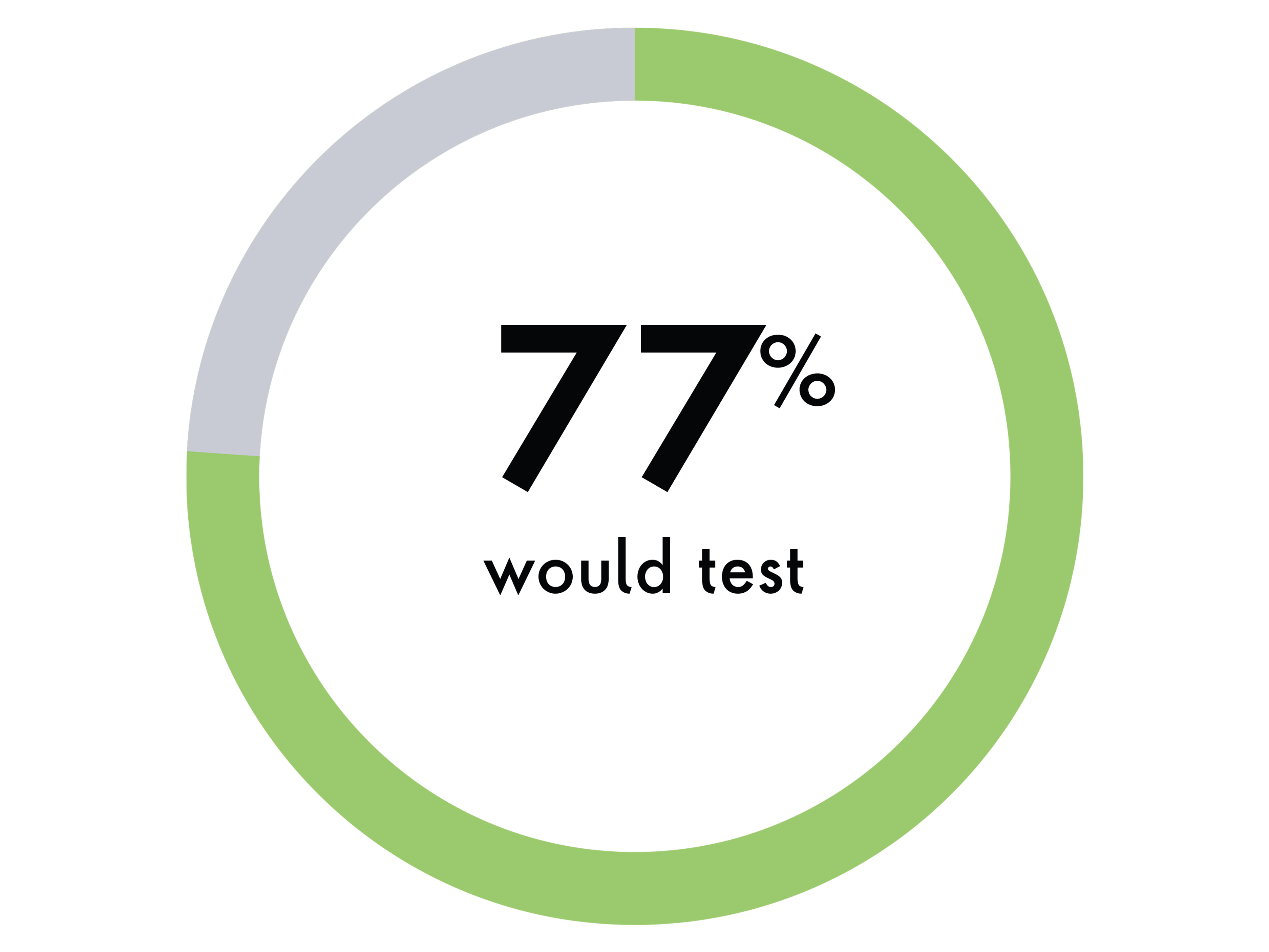 77% would test piechart infographic