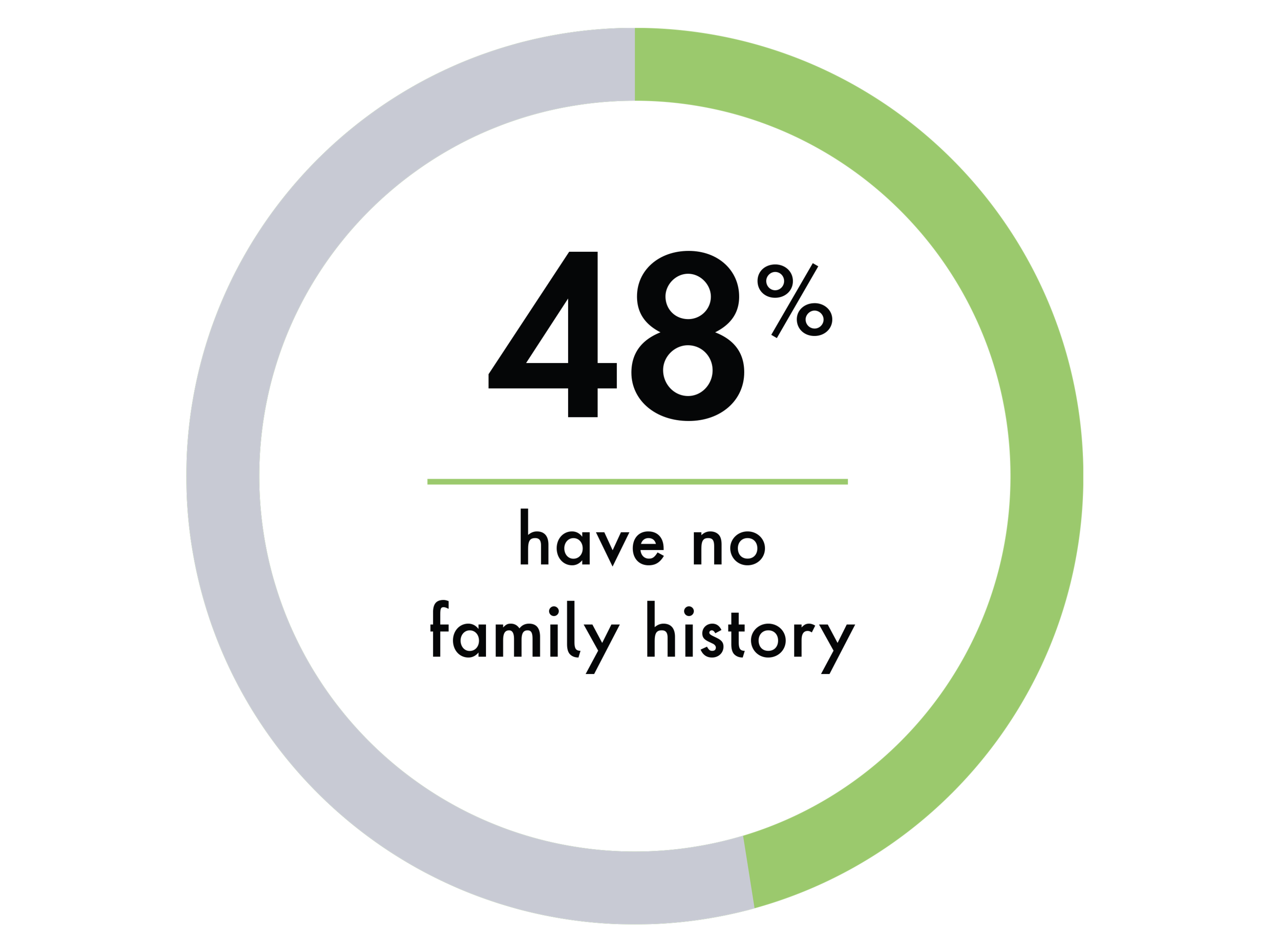 48% have no family history infographic