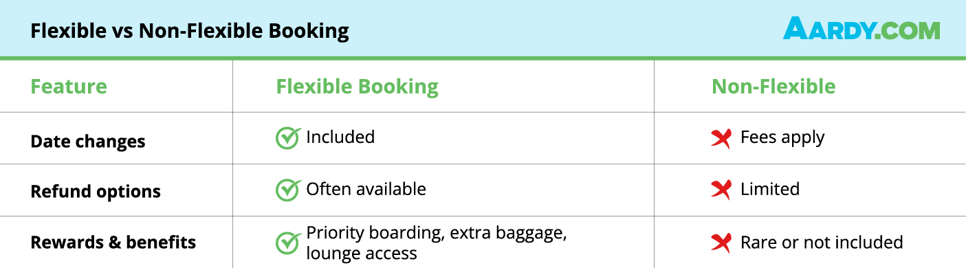 Flexible Booking vs Non