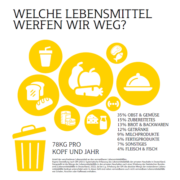 Bild-Welche Lebensmittel werfen wir weg.