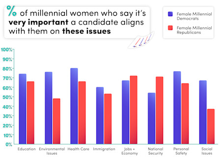 Percentage of millennial women who say it's very important a candidate aligns with them on these issues