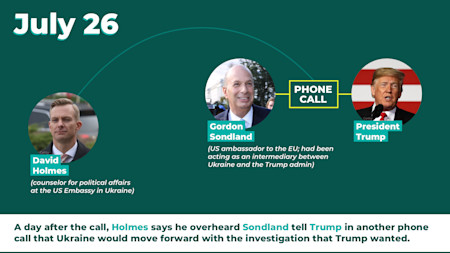 July 26 Sondland call