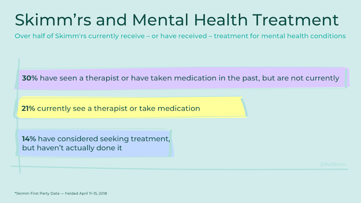 Skimm'rs and mental health statistics