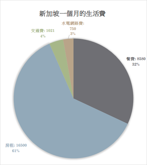 新加坡一個月的生活費