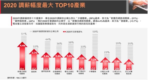 2020年薪資漲幅第一名的產業將會是軟體與網路相關行業,以4.4%居冠。