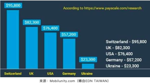 儘管工程師在台灣的薪資算是名列前茅,但與國際相比又是如何呢?若以上述104提供的電子資訊/軟體/半導體平均月薪51,802新台幣並加上年終2個月計算,折合年薪約為23,895美元,不及菁英軟體工程師聚集地美國的三成,而與東歐國家如烏克蘭較為接近。