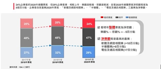 台灣總體企業對2020年景氣的淨樂觀程度,第一名的產業正是軟體與網路相關業。