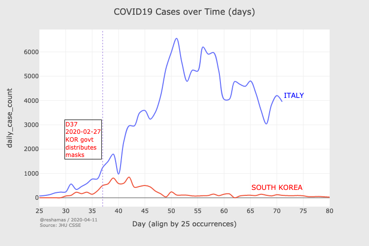 上圖：韓國和意大利的COVID-19病例比較