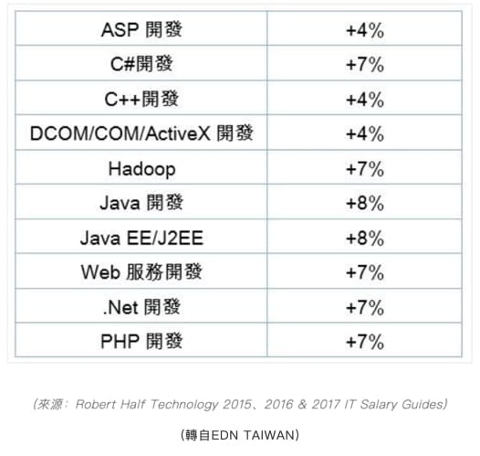但對台灣工程師而言,國外的高薪並非只是看得到吃不到,只要具備開發技術與足夠經驗,並且具備一定的外語能力,台灣工程師轉戰海外也已經十分常見。而關於技術與薪水漲幅之間的統計,可從下圖看出,持續精進自己的開發技能,仍是軟體工程師提升競爭力,為自己爭取加薪的基本法則。