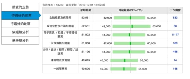 根據104人力銀行統計資料,電子資訊/軟體/半導體相關產業平均月薪51,802元,雖略低於金融投顧及保險業、政治宗教及社福相關業而居於第三,但卻有高達11萬個工作機會等著招聘人才,遠高於金融投顧業的533個,以及政治宗教社福行業的30個工作機會,此外年終或股票分紅也是軟體產業的重要收入來源之一。