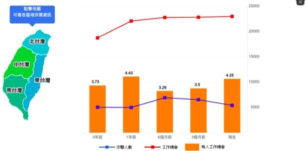2019年11月一共有22990個軟體相關工作機會,卻僅有5409位求職者,平均每10個工作機會只能找到2個人,是人力需求相當高的產業