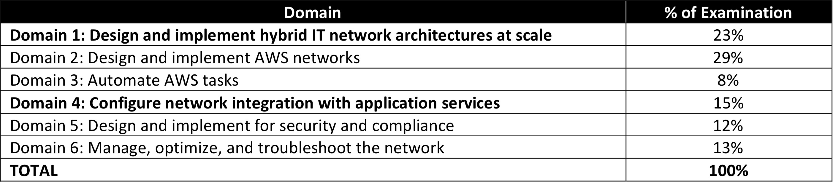 advanced-networking-domains