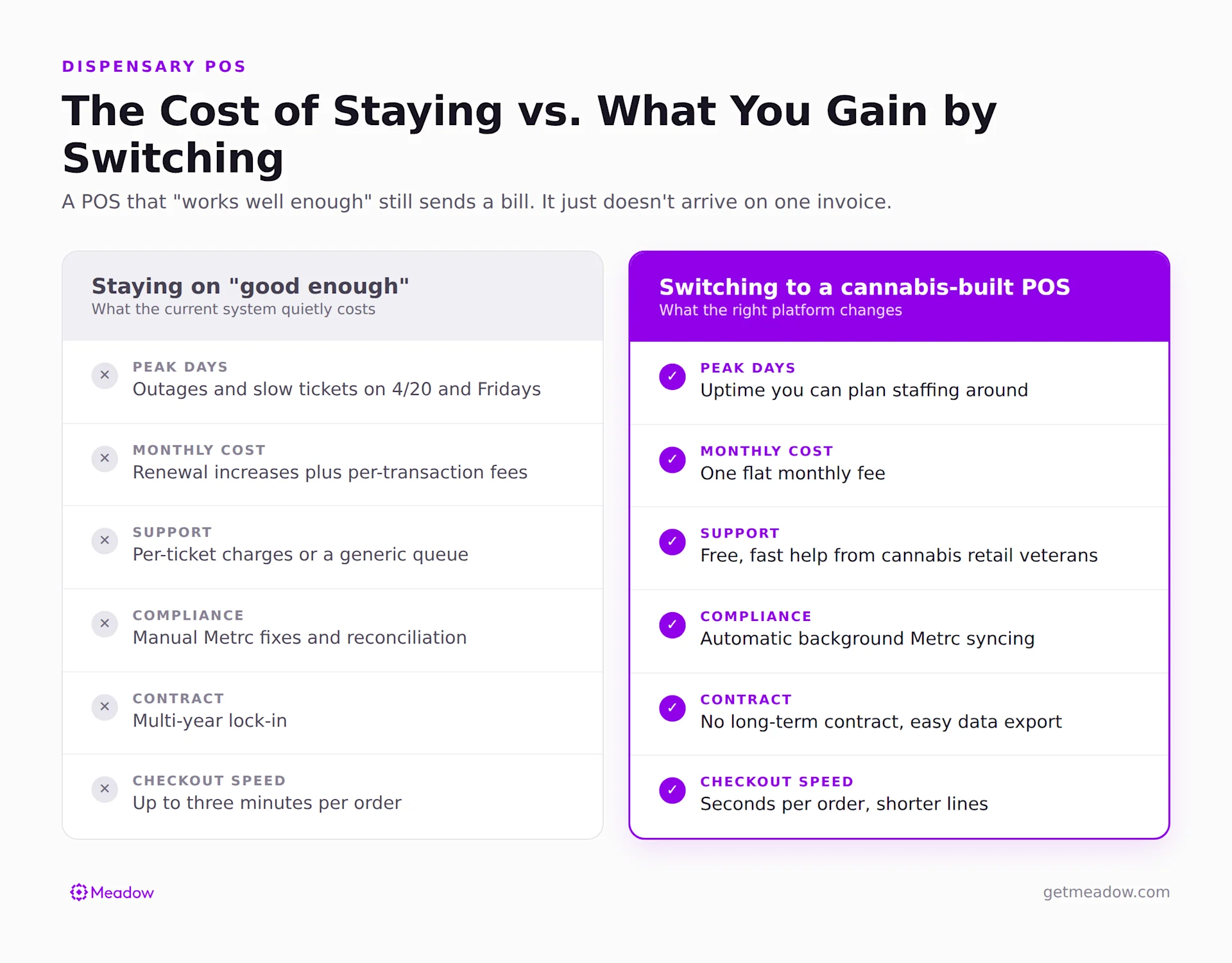 Two-column comparison graphic, "The Cost of Staying vs. What You Gain by Switching," six rows (peak days, monthly cost, support, compliance, contract, checkout speed). Muted grey "staying" column, Meadow purple "switching" column, Meadow logo footer