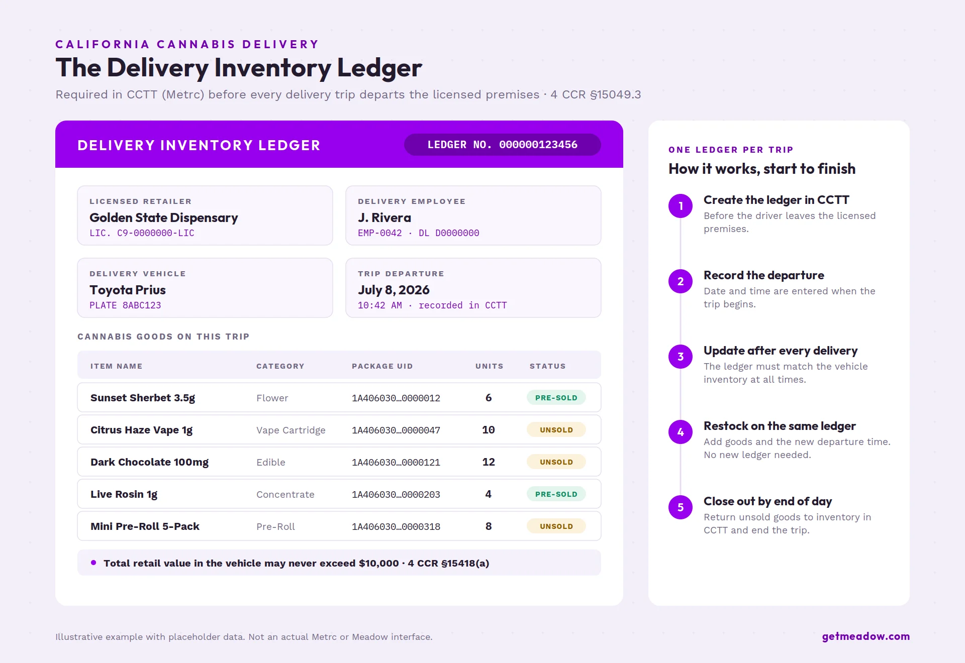 California Delivery Inventory Ledger Explained