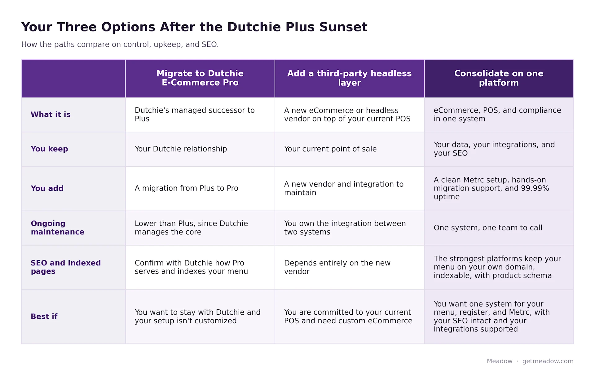 Dutchie Plus Is Sunsetting: What Dispensaries Should Do Next - Your 3 Options
