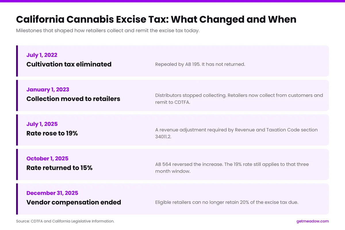 California Cannabis Excise Tax Changes, 2022 to 2025