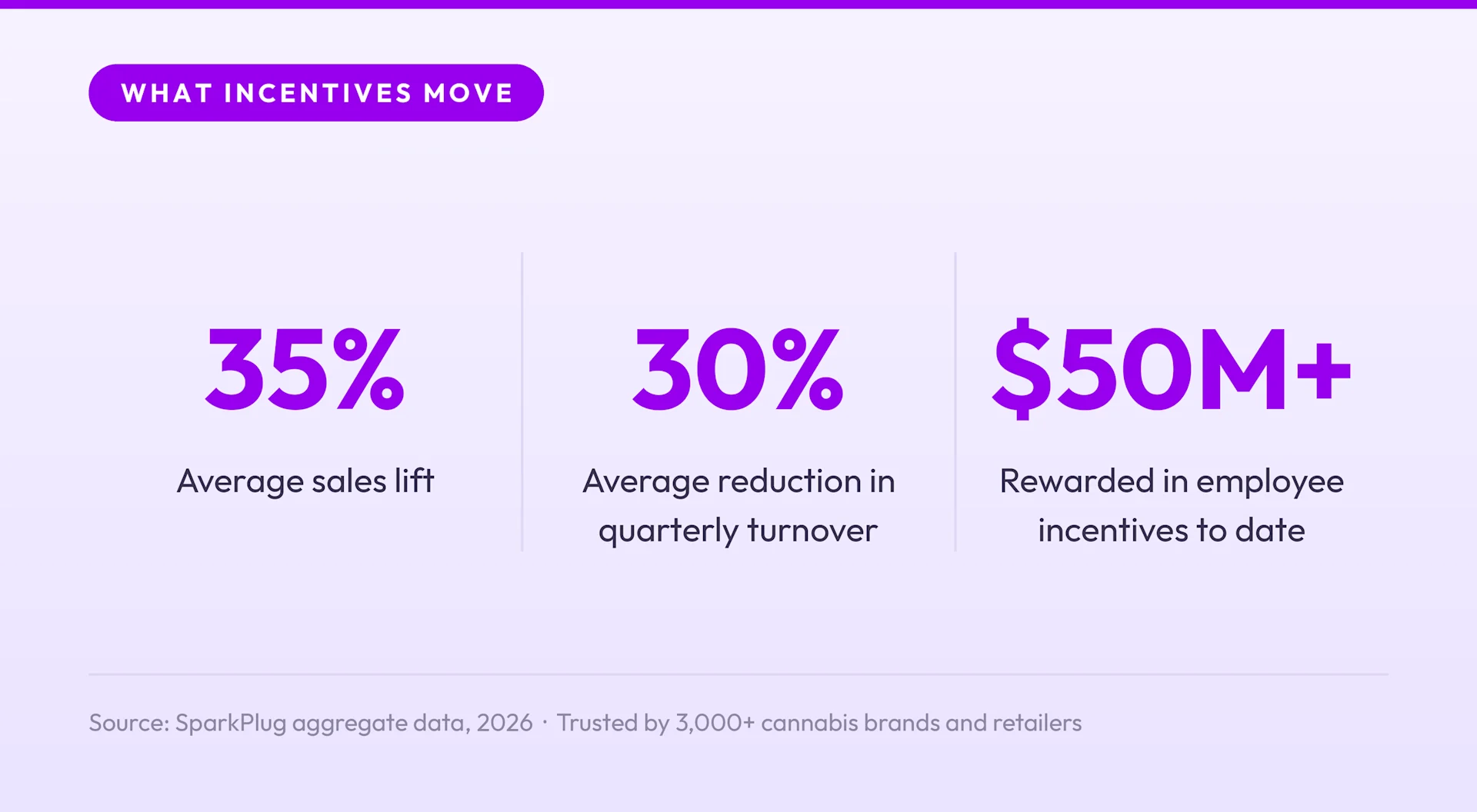 SparkPlug budtender incentive results