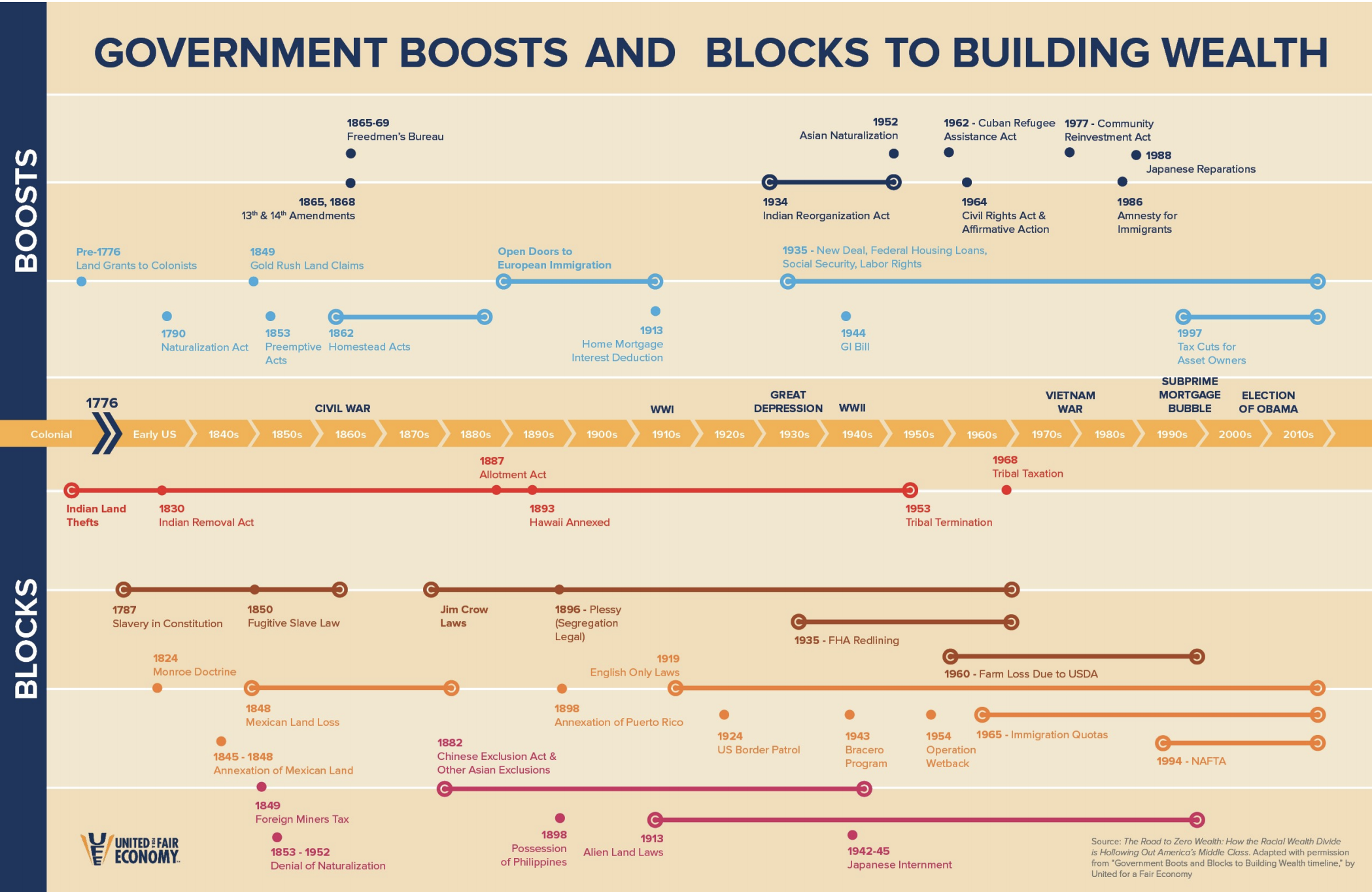 Government Boosts and Blocks for Building Wealth