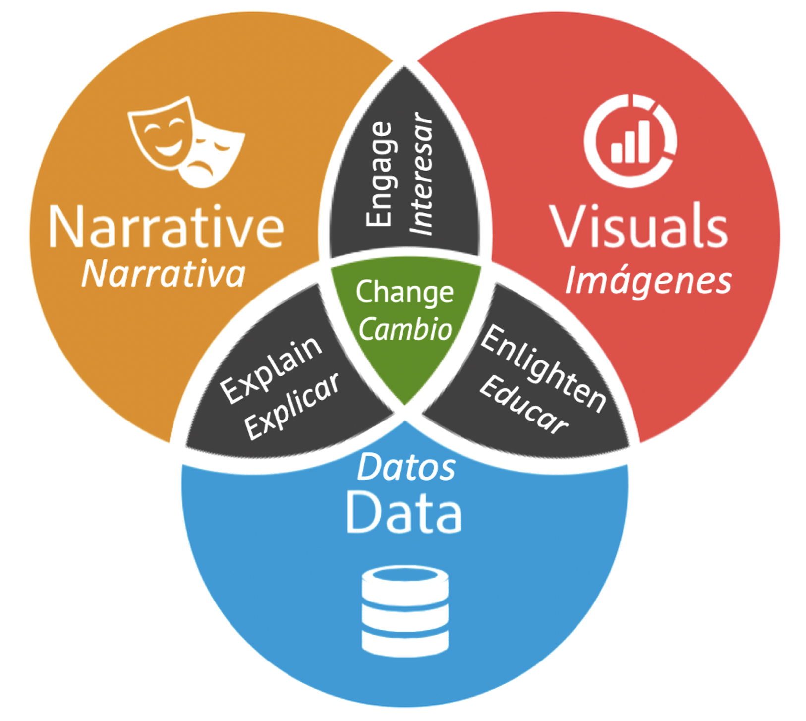 Data Storytelling for Communities
