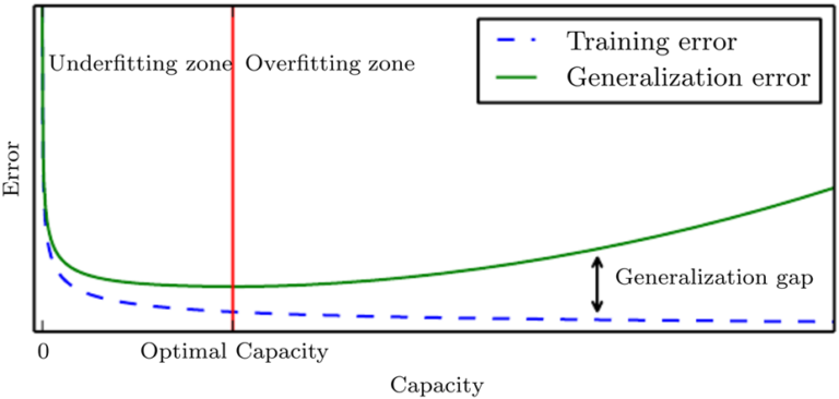 asset-1-evaluate-model-performance-generalization-bias-variance-overfitting-underfitting-parte-2