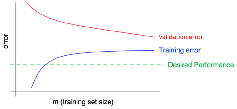 asset-6-evaluate-model-performance-generalization-bias-variance-overfitting-underfitting-parte-2