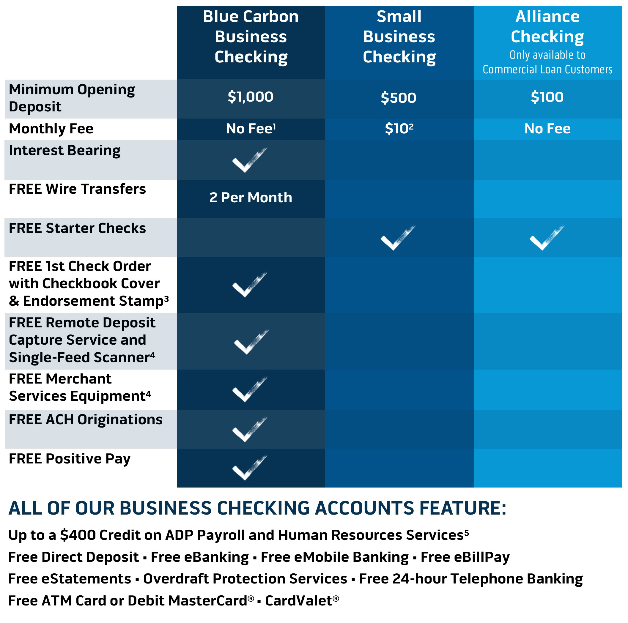 Business Checking Comparison Chart