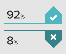 92% 8%