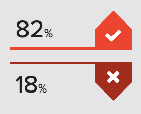 82% 18%