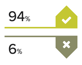 94% 6%