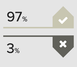 97% 3%