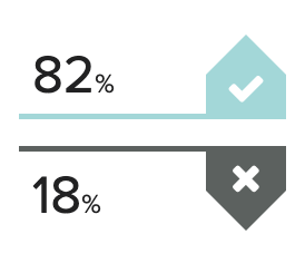 82% 18%
