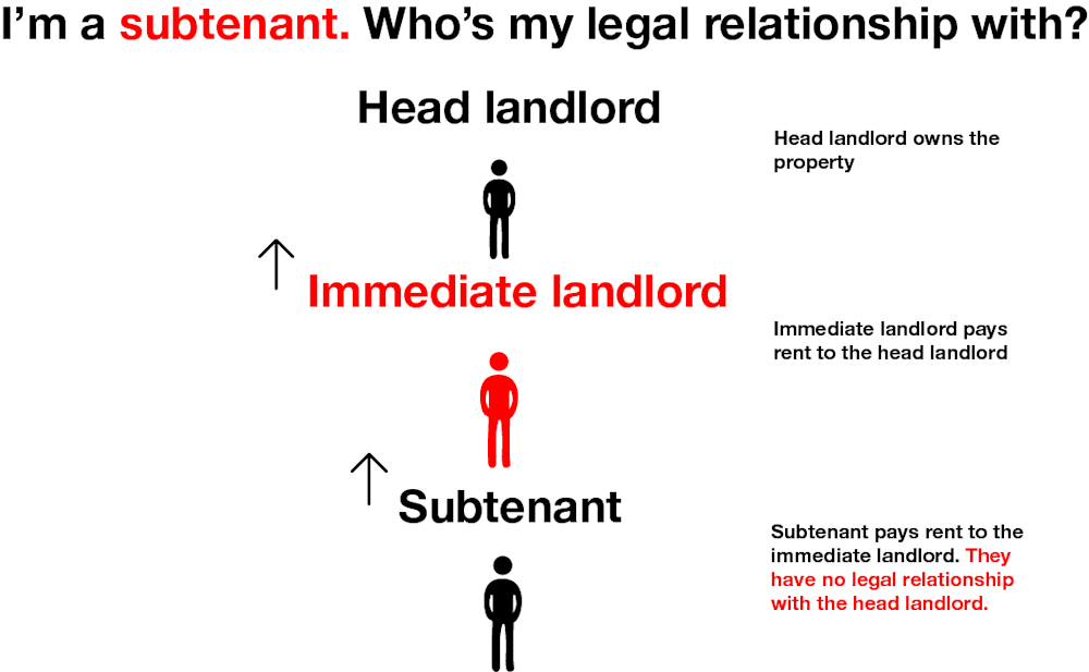 A graphic explaining the relationship between a subtenant, an immediate landlord and a head landlord. The head landlord owns the property. The immediate landlord pays rent to the head landlord. The subtenant pays rent to the immediate landlord. A subtenant has no legal relationship with the head landlord.