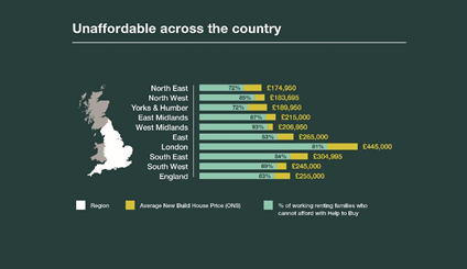 An infographic showing how unaffordable it is to buy across the country.

% of working renting families who cant afford to buy using Help to Buy:
North East - 76% 
North West - 86%
Yorks and Humber - 81%
East Midlands - 92%
West Midlands - 95%
East - 92%
London - 87%
South East - 87%
South West - 90%
England - 88%
