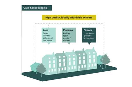 An infographic of civic housebuilding saying:

To create high quality, locally affordable scheme you need:
1. Land going into the scheme at fair value
2. Planning led by local needs and desires
3. Long-term, 'patient' investment