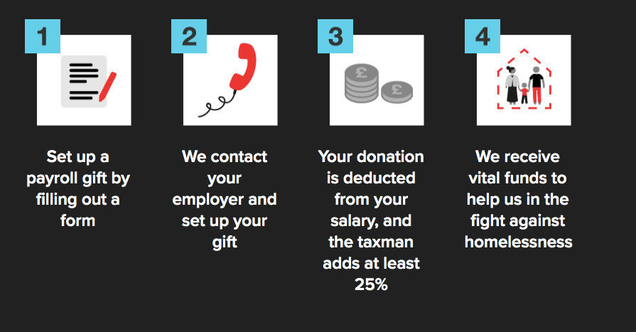 1. Set up a payroll gift by filling out a form
2. We contact your employer and set up your gift
3. Your donation is deducted from your salary, and the taxman adds at least 25%
4. We receive vital funds to help us in the fight against homelessness