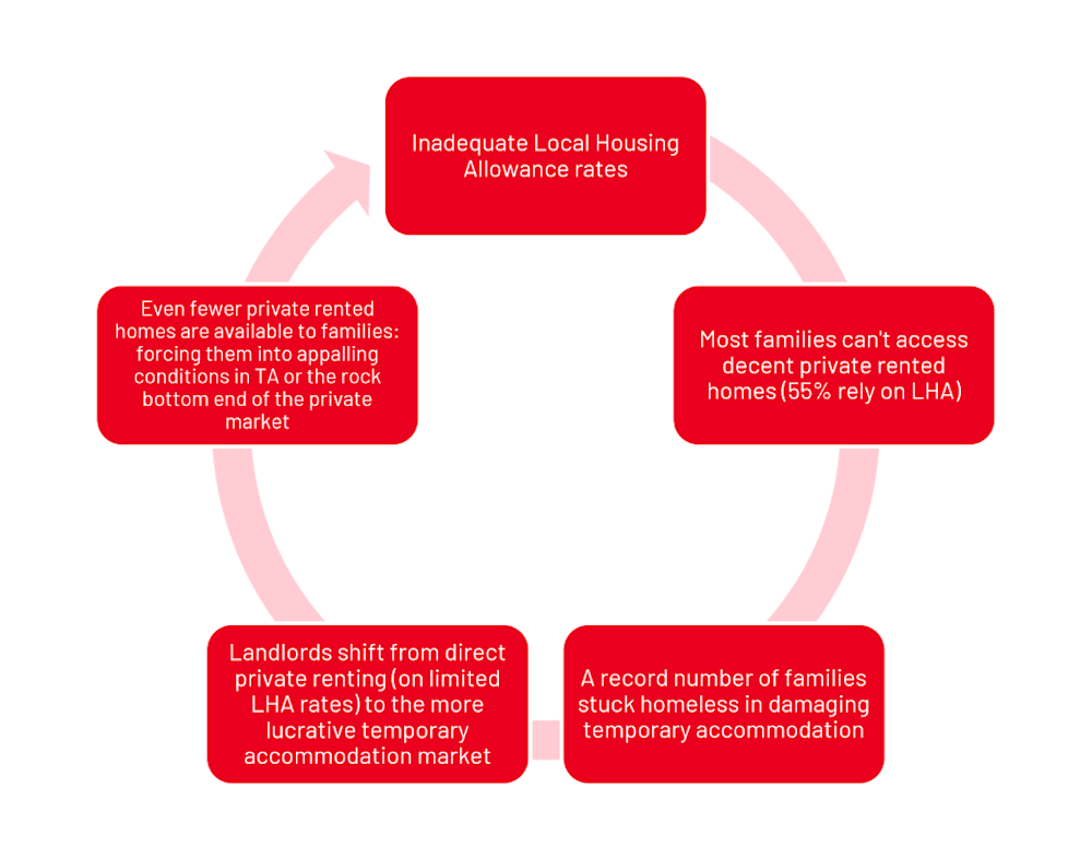 A continuous flow diagram with five boxes, reading from left to right: Inadequate Local Housing Allowance rates; Most families can't access decent private rented homes (55% rely on LHA); A record number of families stuck homeless in damaging temporary accommodation; Landlords shift from direct private renting (on limited LHA rates) to the more lucrative temporary accommodation market; Even fewer private rented homes are available to families: forcing them into appalling conditions in TA or the rock bottom end of the private market.