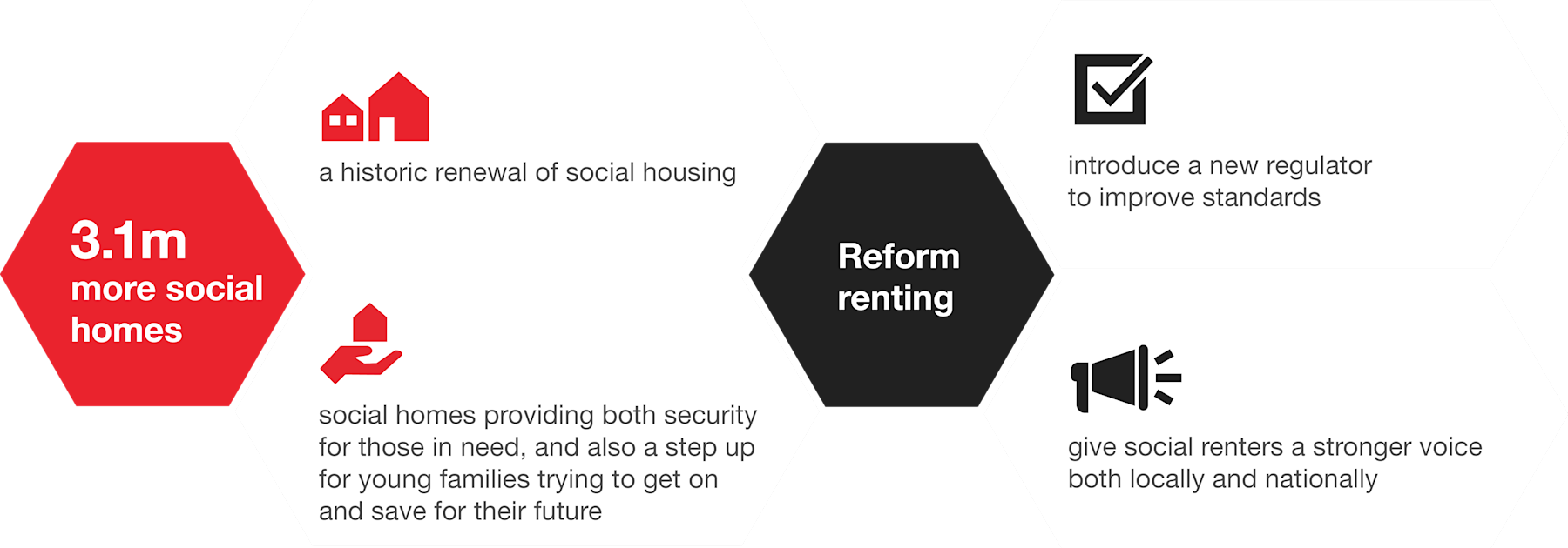 Reform renting diagram. The value of social housing. Future. FOSH.