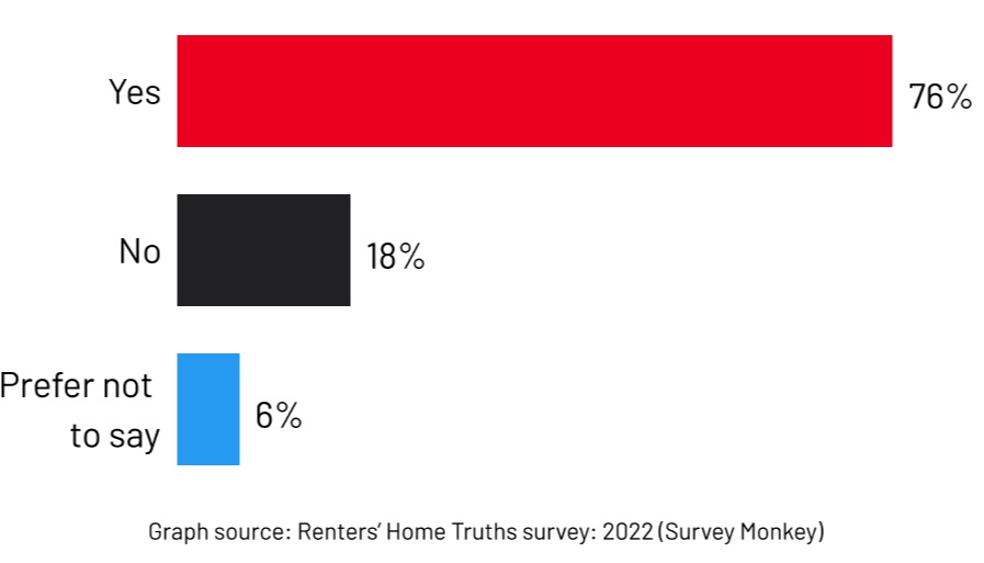 Bar chart showing percentages of respondents who say that have experienced income discrimination when private renting. Results show 76% said 'yes', 18% said 'no' and 6% said 'prefer not to say'. The data comes from the Renters' Home Truths survey: 2022 via Survey Monkey