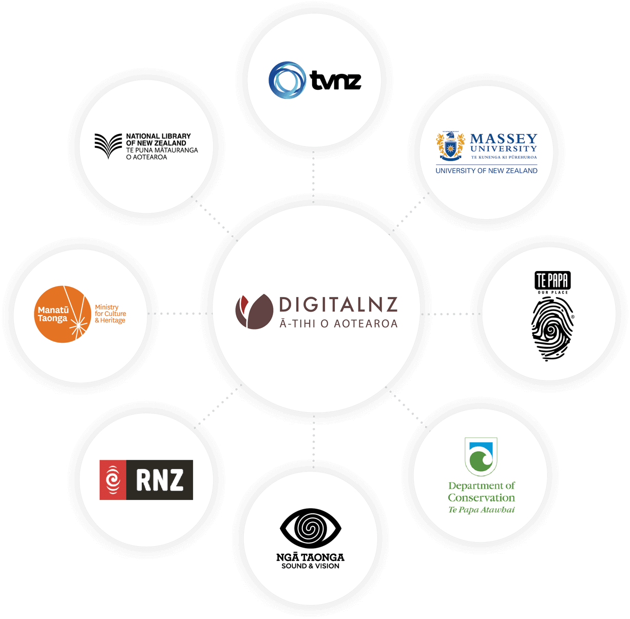 Graphic showing some of DigitalNZ's 200+ content partners.