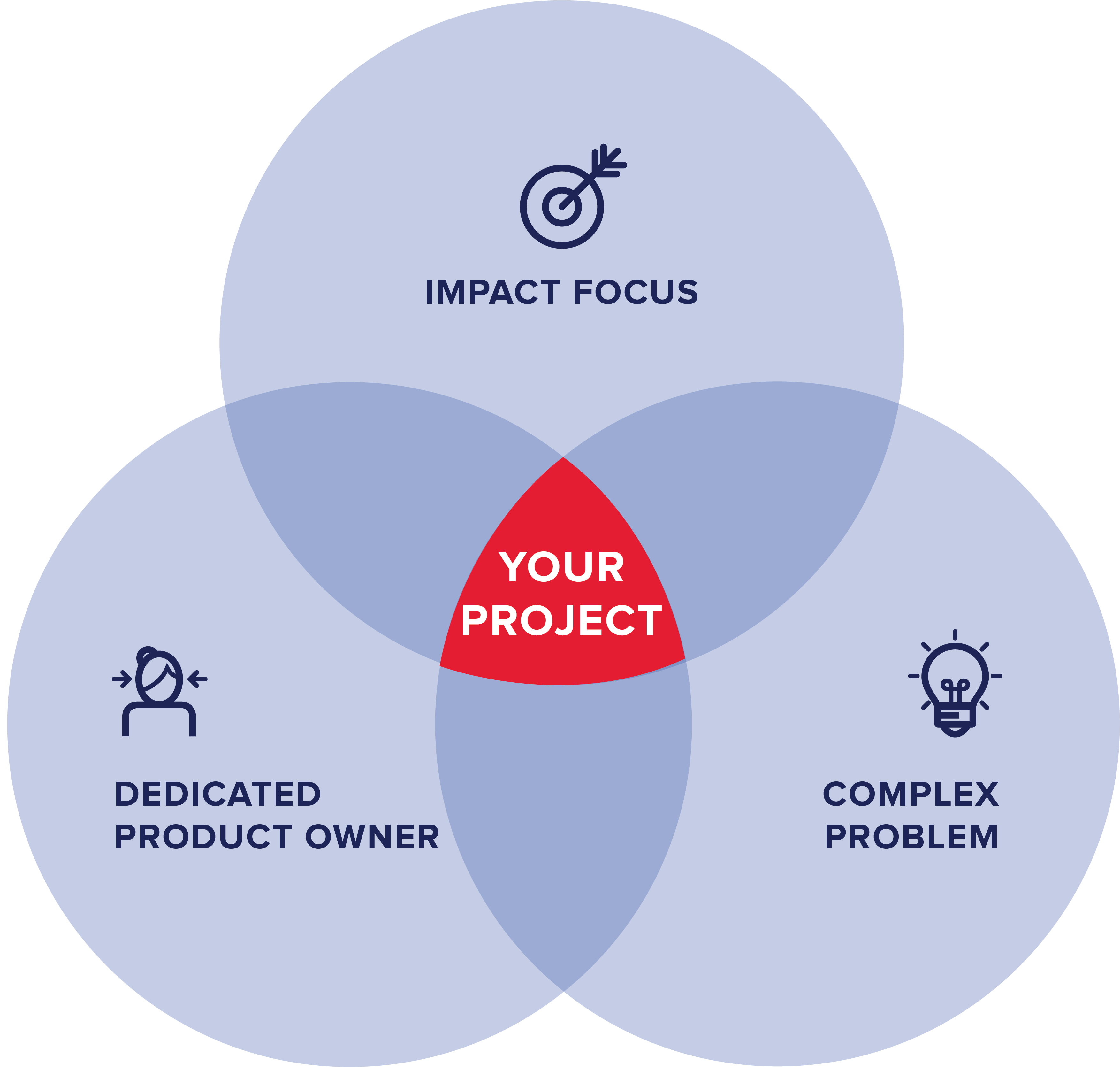 Venn diagram showing that Boost's ideal project has an impact focus, a dedicated product owner and tackles a complex problem.