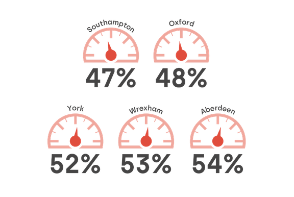 Lowest share of mum chauffeurs