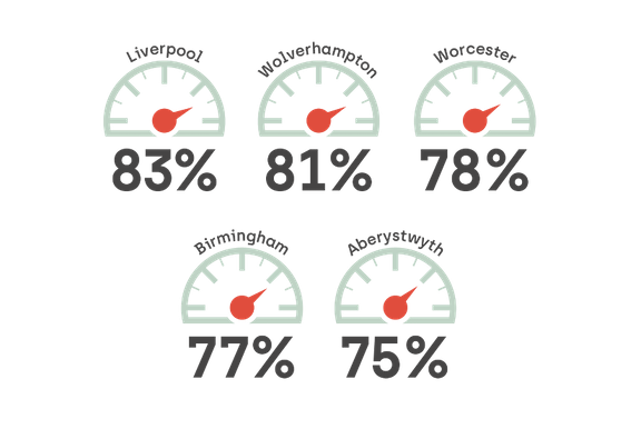 Highest share of mum chauffeurs