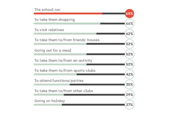 The kids chauffeur service by numbers