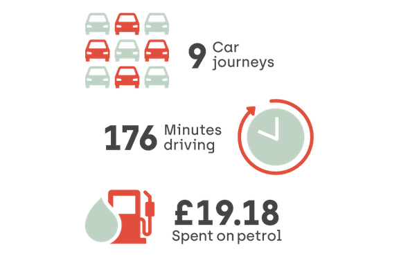 Average number and cost of journeys