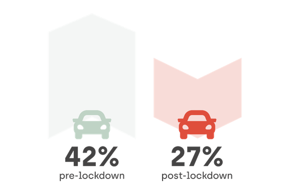 Change in attitude to buying cars online after lockdown