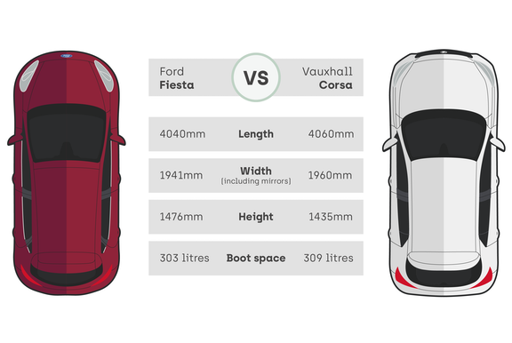 Ford Fiesta vs Vauxhall Corsa spec