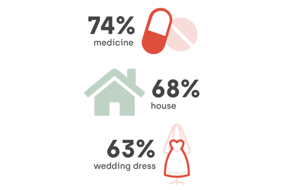 Items people are reluctant to buy online