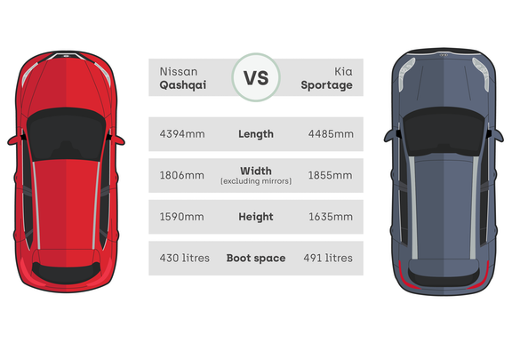 Nissan Qashqai vs Kia Sportage specs